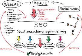 suchmaschinenoptimierung zürich