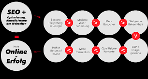 google optimierung tutorial