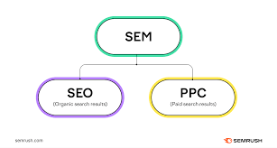 seo und sem