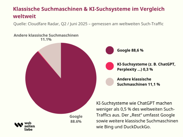 website google ranking verbessern