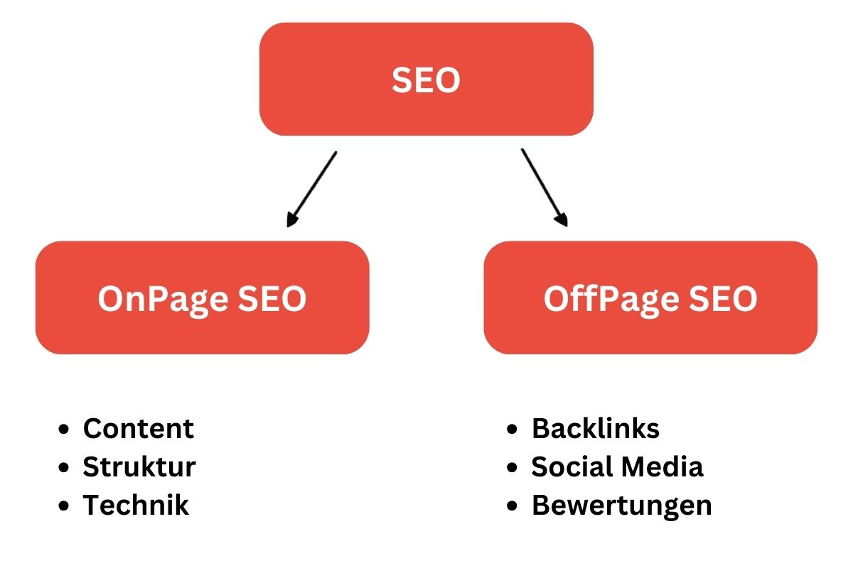 suchmaschinenoptimierung und webdesign