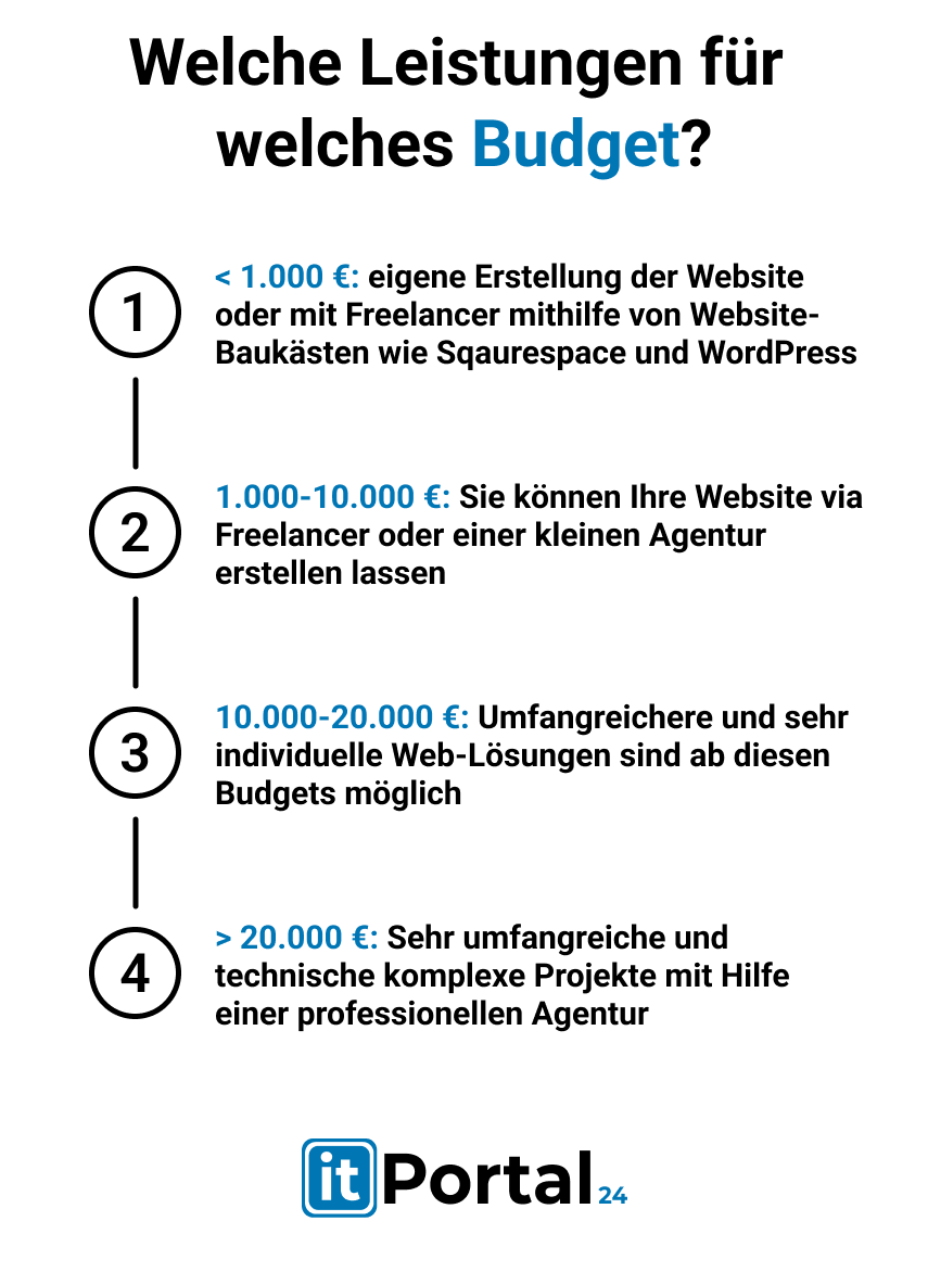 angebot website erstellung