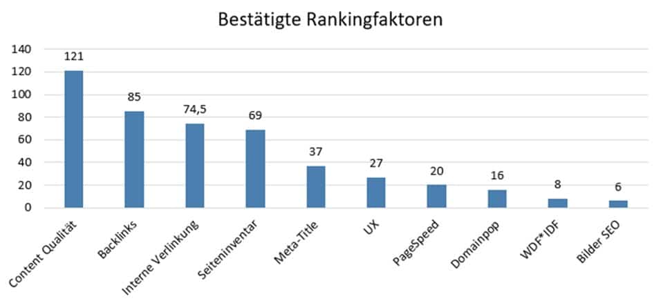 rankingfaktoren google